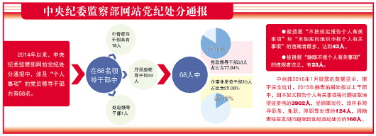 领导干部个人事项报告制度趋严